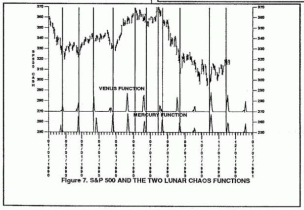 S&P 500 и две функции лунного хаоса